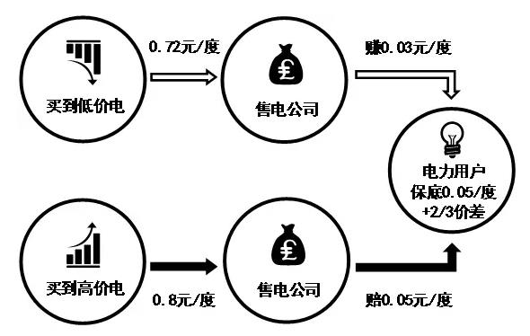 售电公司的五种代理模式