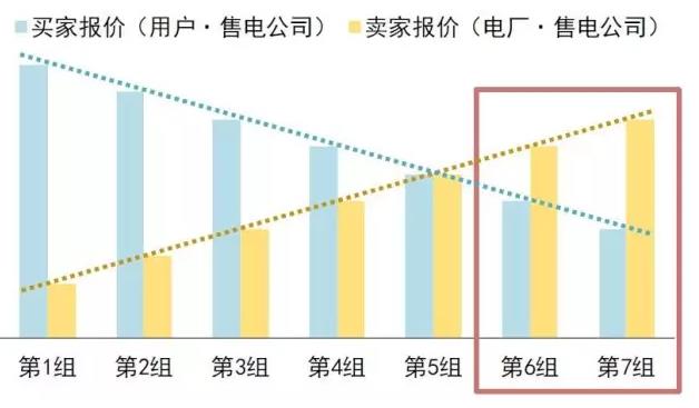 售电公司在电力交易过程中如何报价？