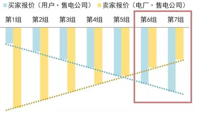 售电公司在电力交易过程中如何报价？