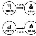 售电公司的五种代理模式