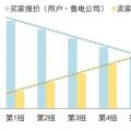 售电公司在电力交易过程中如何报价？