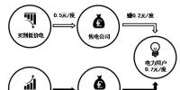 售电公司的五种代理模式