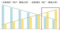 售电公司在电力交易过程中如何报价?