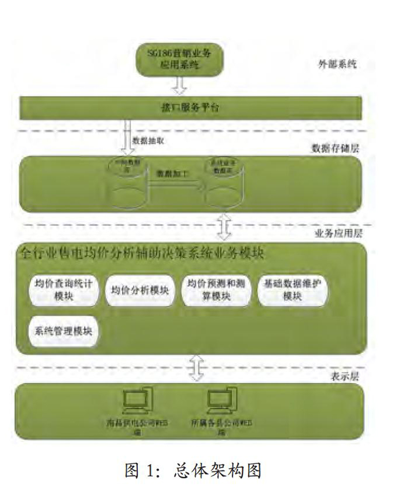 售电平台开发设计