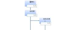 电能配售电公司组织机构设置方案