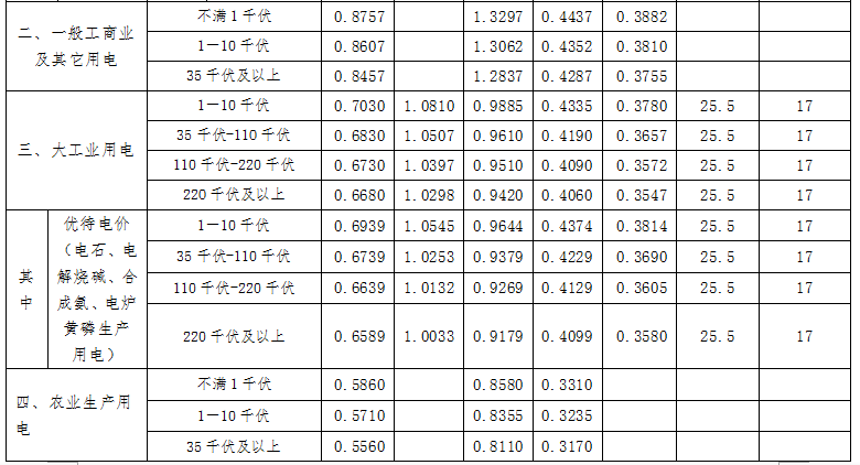 天津发改委发布天津电网2017-2019年输配电价