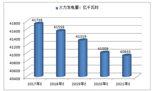 2017年中国火电、水电、风电及核电发电量预测