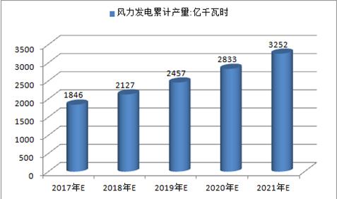 2017年中国火电、水电、风电及核电发电量预测