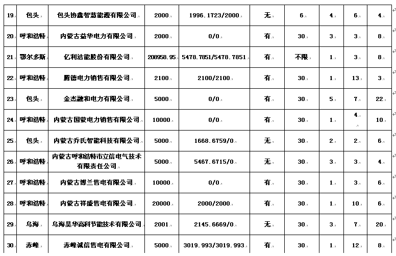 内蒙古售电公司名单