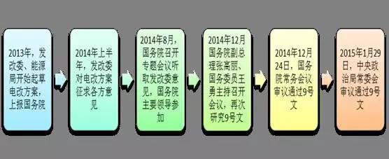 2017年电改将进入第二轮爆发期 为什么要对电改充满信心？