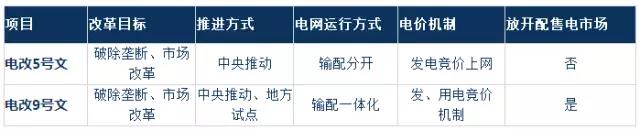 2017年电改将进入第二轮爆发期 为什么要对电改充满信心？