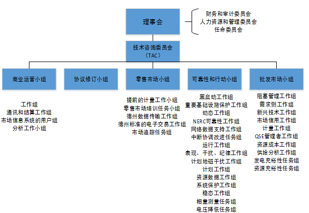 对比欧美 我国电力交易机构建设面临哪些问题？