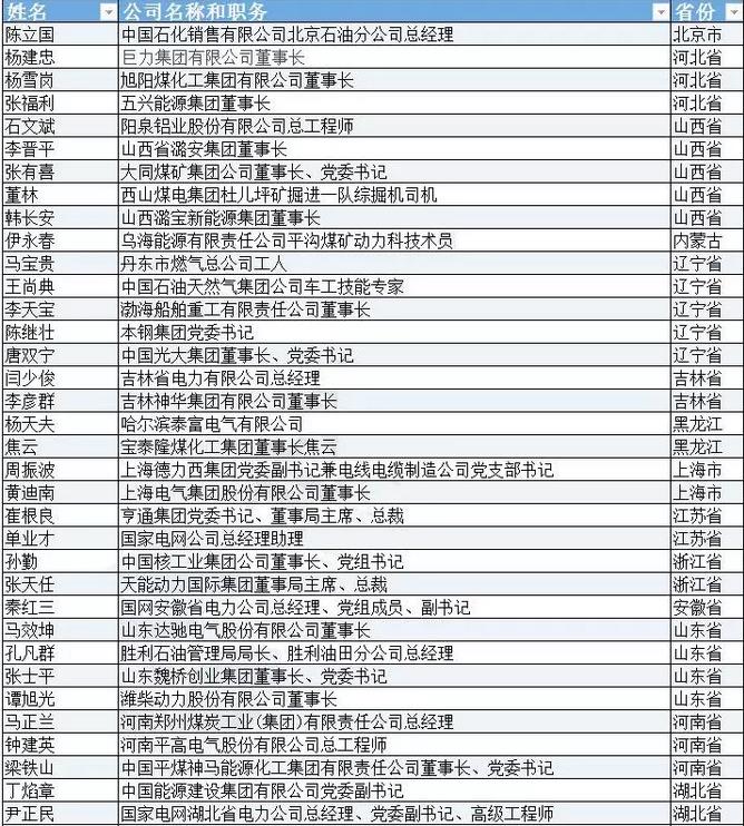 有哪些能源电力大佬将参加两会?