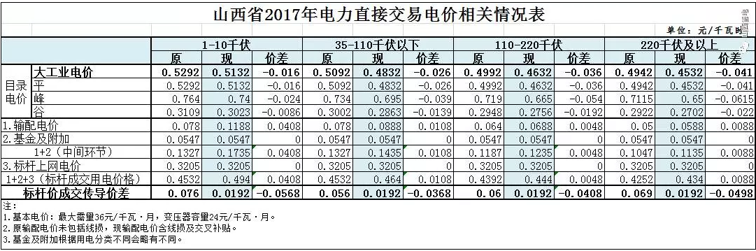 2017年山西省电力直接交易相关电价情况表