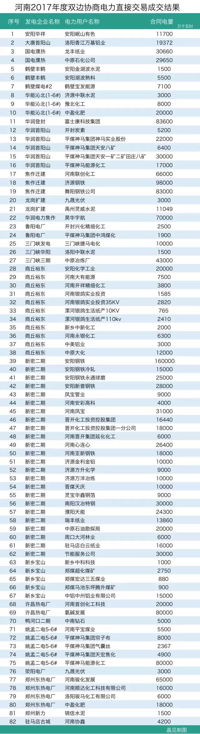 河南长协结果出炉：成交电量163.8亿千瓦时远超预期