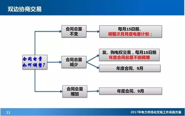 电力市场化交易