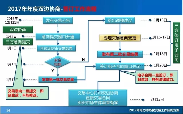 电力市场化交易