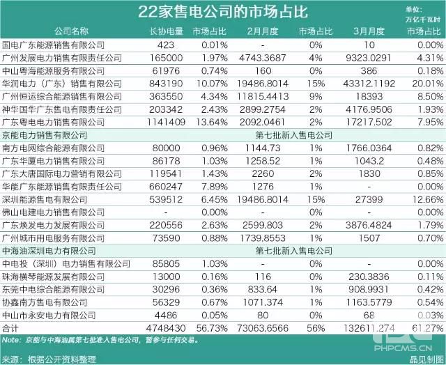 19家售电公司占据广东电力交易的半壁江山