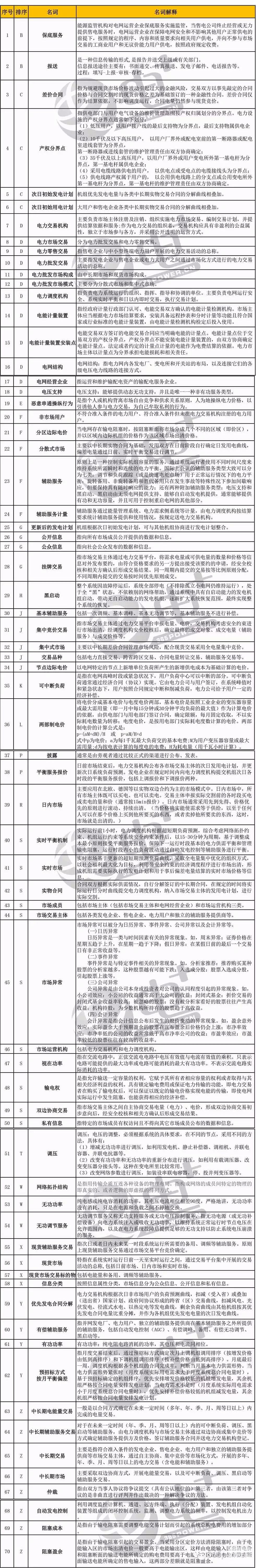 一张长图帮你吃透电改政策（内含70个名词专业释义）