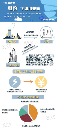 读懂“电价下调”那些<font color=