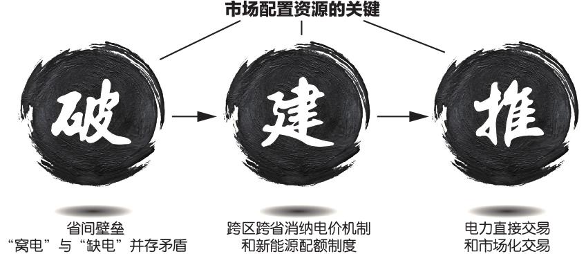 推进电力直接交易 加快全国统一电力市场建设