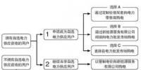 新加坡电改对我国电力零售市场改革的启示