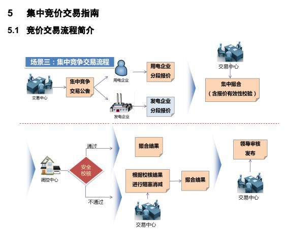 广东电力交易市场集中竞价交易指南