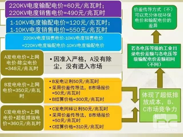 细节决定成败—市场交易环保电价知多少？