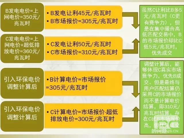 细节决定成败—市场交易环保电价知多少？