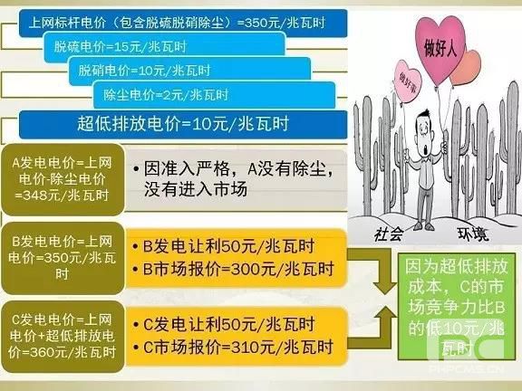 细节决定成败—市场交易环保电价知多少？