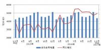 1-2月全国电力供需总体宽松 全社会用电量增速同比提高
