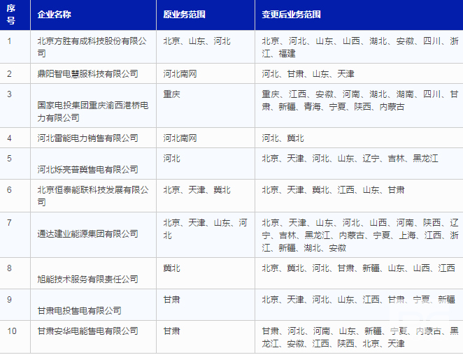 北京电力交易中心关于公示受理业务范围变更的售电公司相关信息的公告