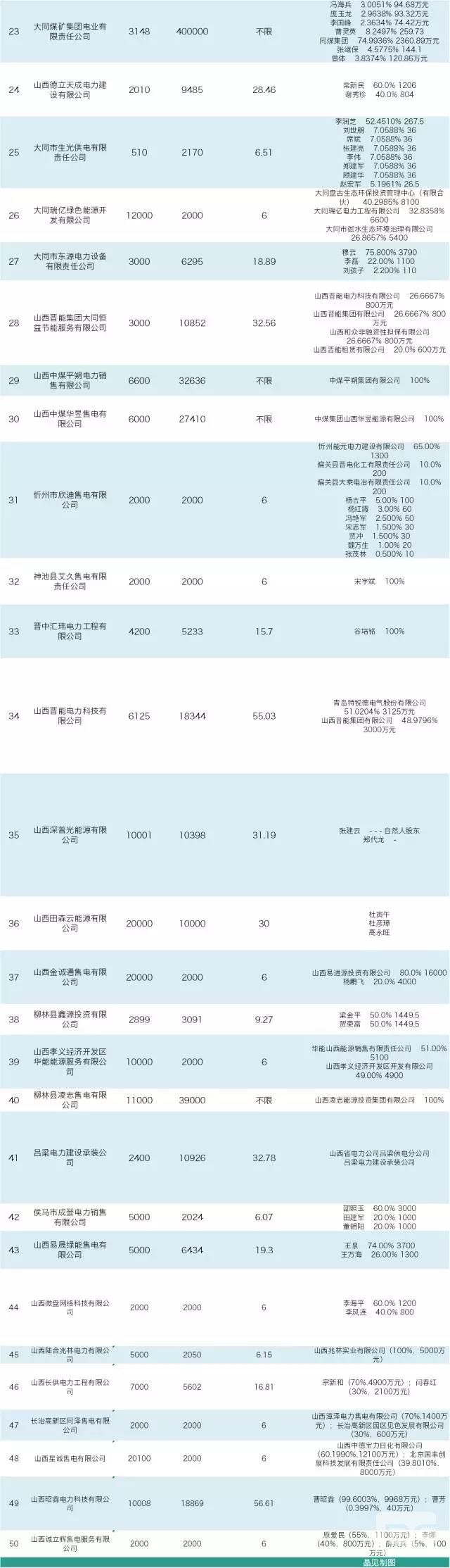 山西售电公司即将进行首次月度竞价 交易规模231.41亿千瓦时