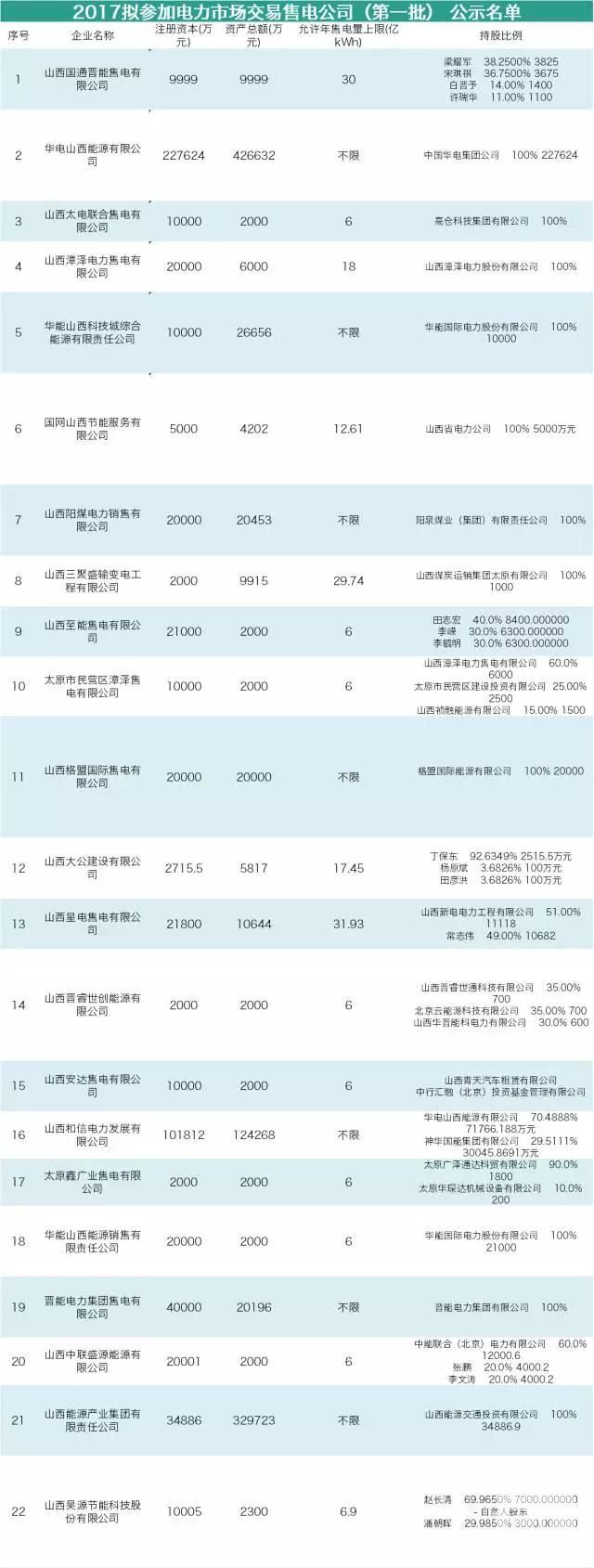 山西售电公司即将进行首次月度竞价 交易规模231.41亿千瓦时