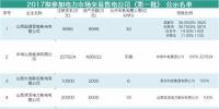 山西售电公司即将进行首次月度竞价 交易规模231.41亿千瓦时