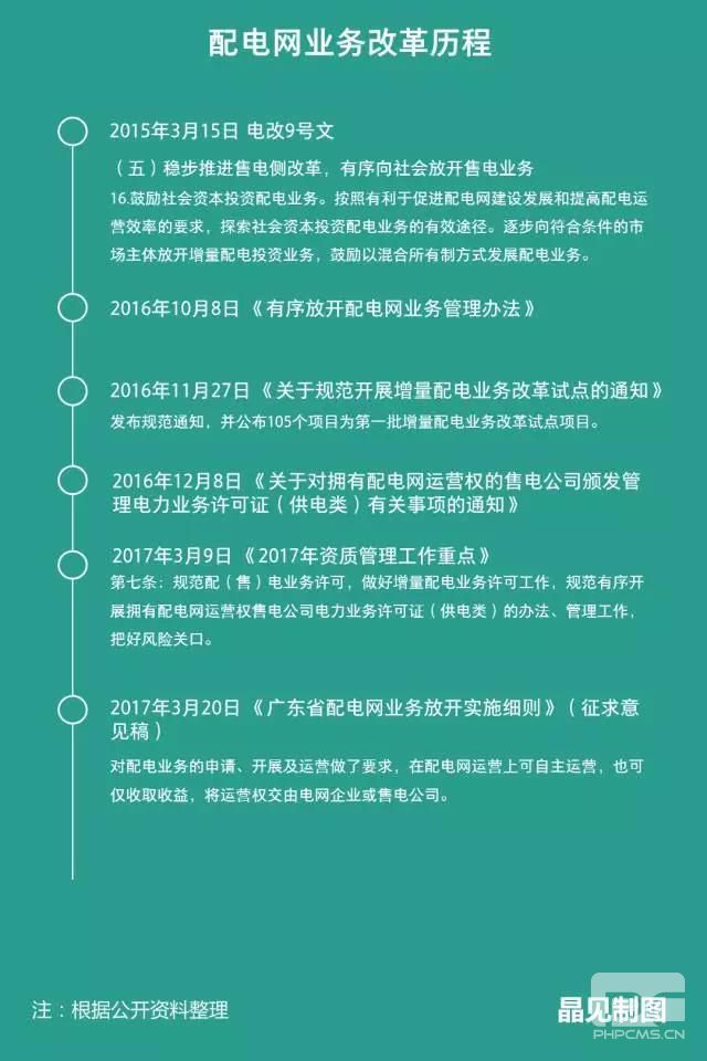 广东发布配电网业务放开实施细则征求意见：省内四大配电网投资进行得怎样了？