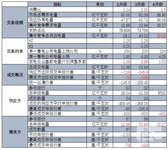 广东4月份集中竞价交易猜想 会到多少分？