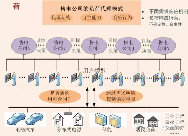 售电公司应对偏差考核的利器 需求响应 