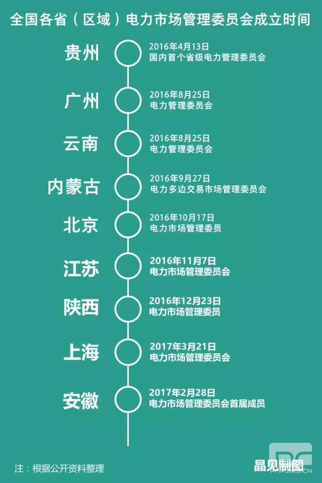 各省电力市场管理委员会陆续成立 分别有什么“地方特色”？