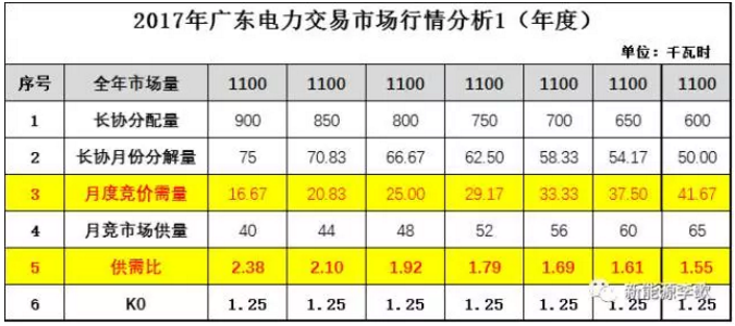 广东电力交易市场那点事（内部版）