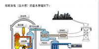 你好奇吗?核电站是怎样发电的