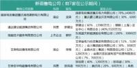 新疆第二批售电公司公示 只有一家为本土企业