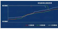 广东4月竞价<font color=