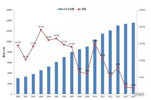 华东电网电力需求发展分析