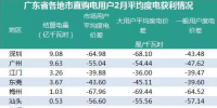 广东二月结算揭晓:用户赚大部分<font color=