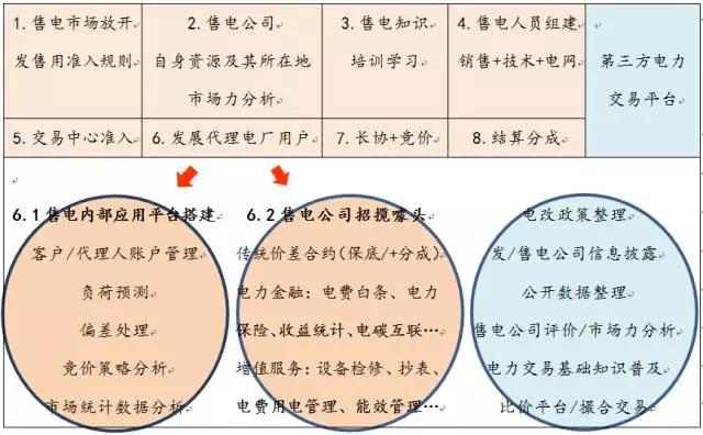 售电事业的现在、潜在和未来