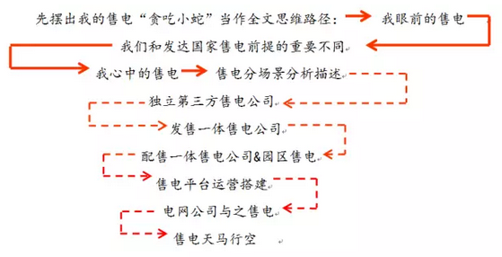 售电事业的现在、潜在和未来