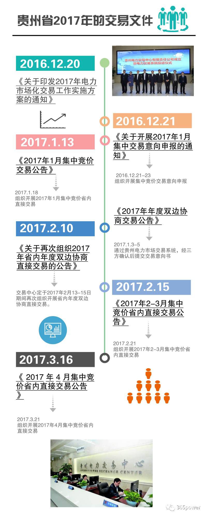 售电公司必知！贵州电力交易文件解析