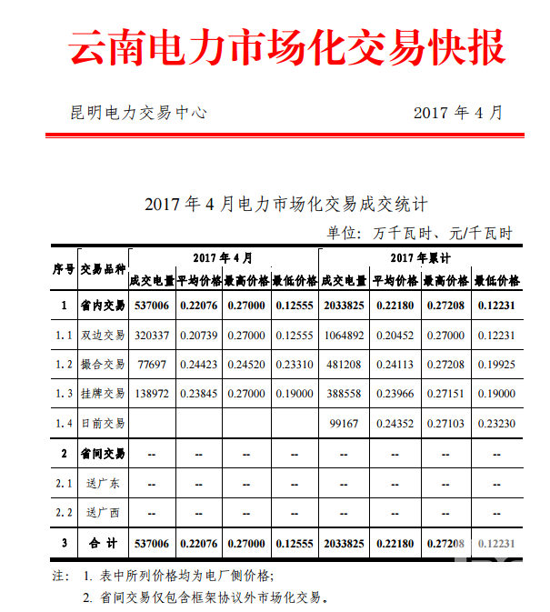 云南电力市场化交易快报（2017年4月）