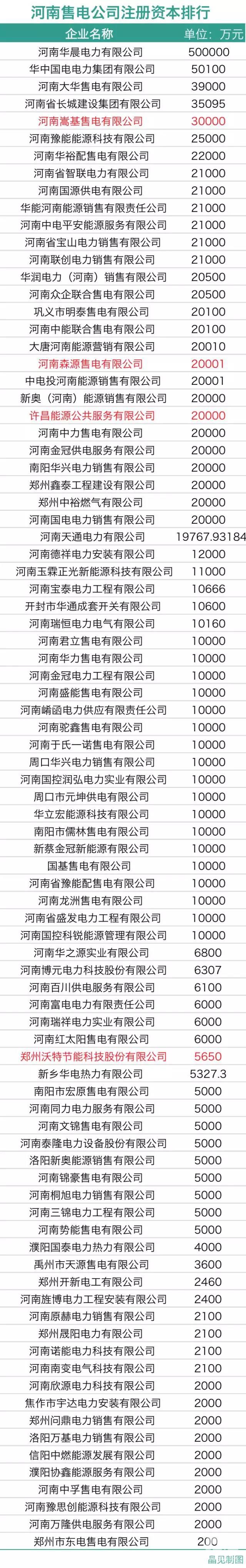 河南电力市场管理委员会：4个售电公司代表来自民营企业